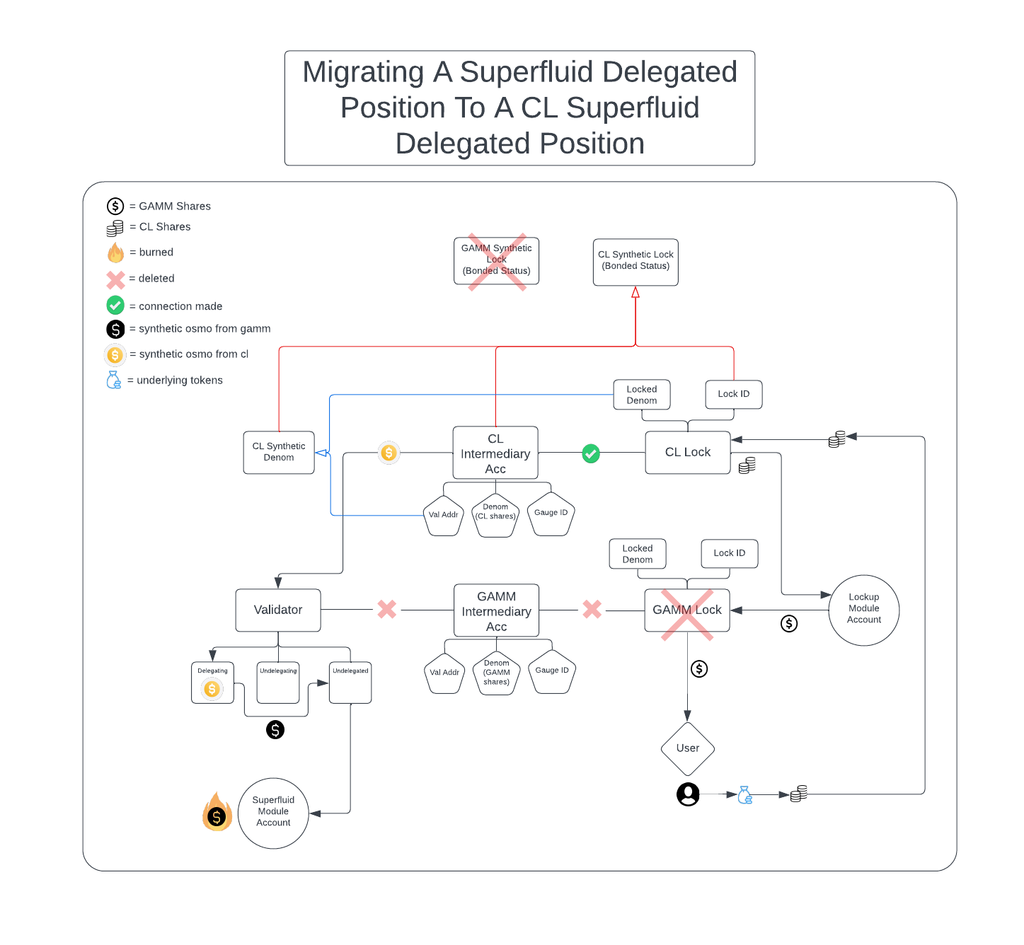 Migrate Superfluid Delegate Balancer to Concentrated